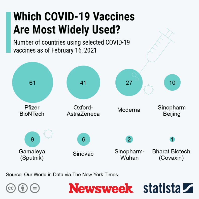 Coronavirus vaccines in use