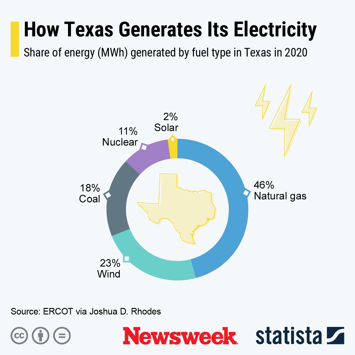 Texas electricity generation - Statista