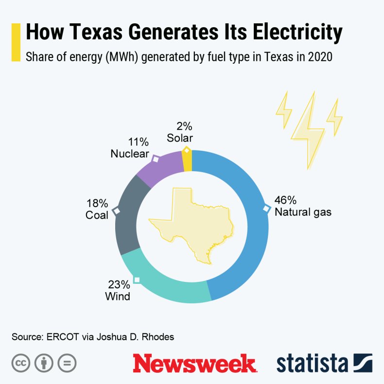 texas-electricity-generation-statista.jpg