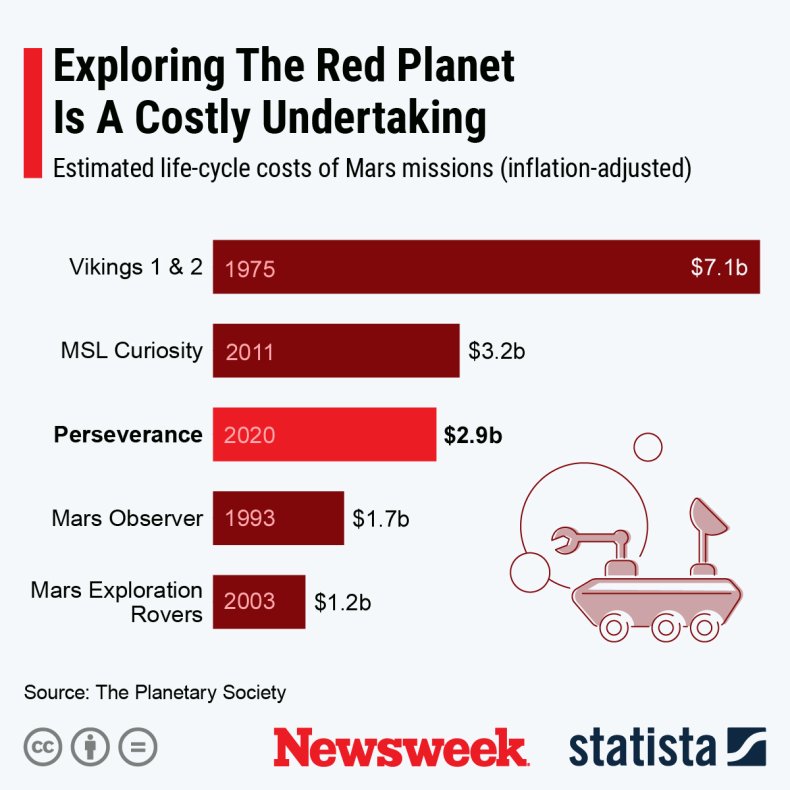Mars mission costs