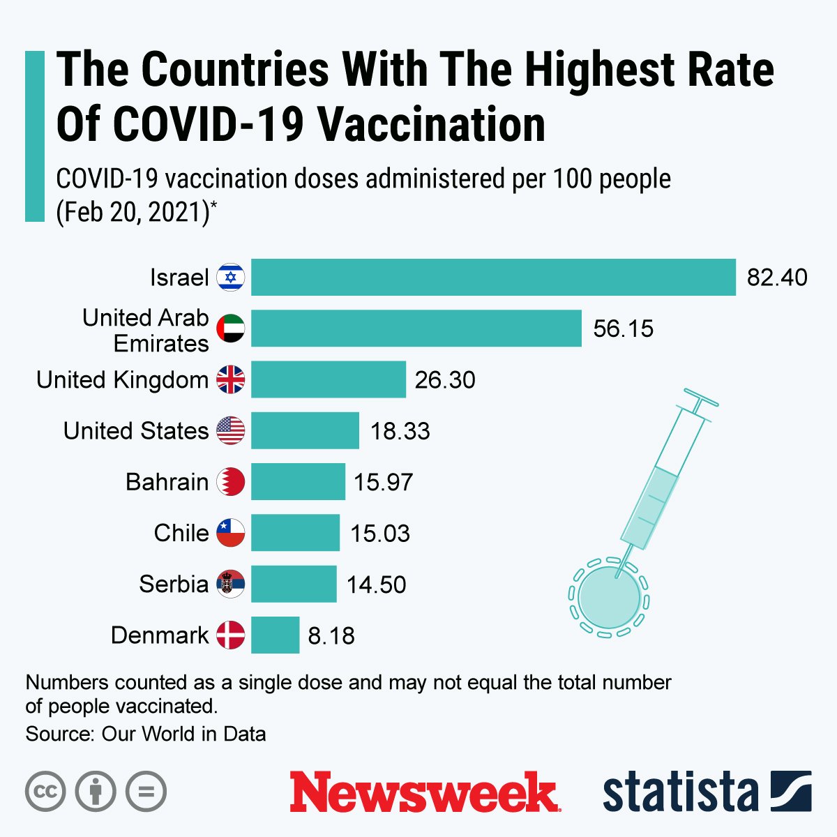 COVID Vaccine Rates by Country