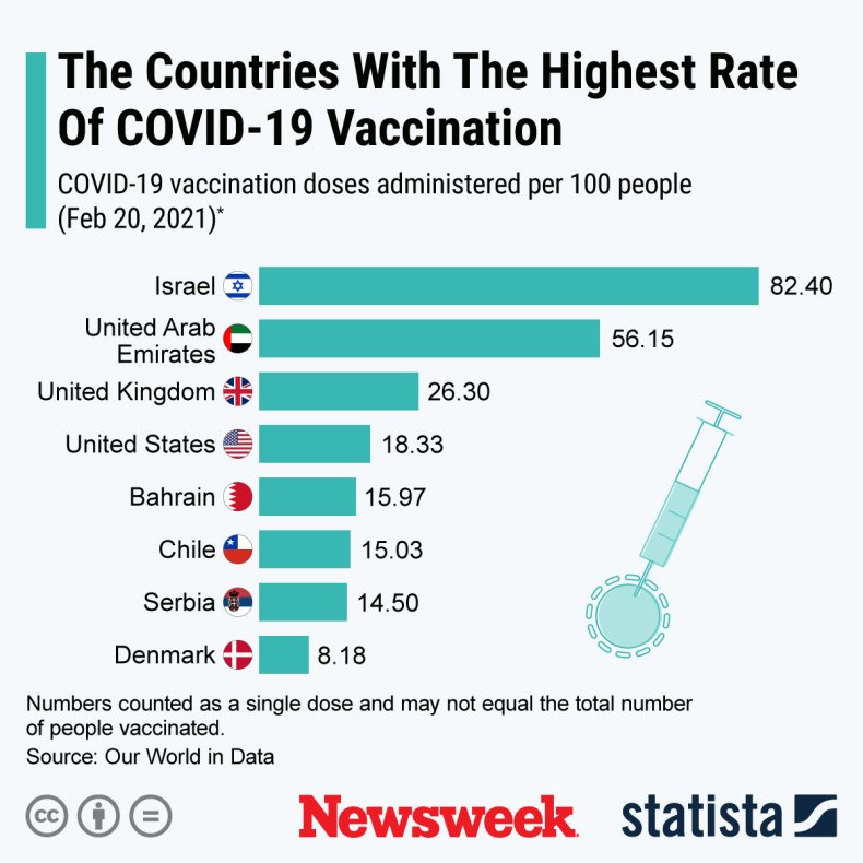 COVID Vaccine Rates by Country