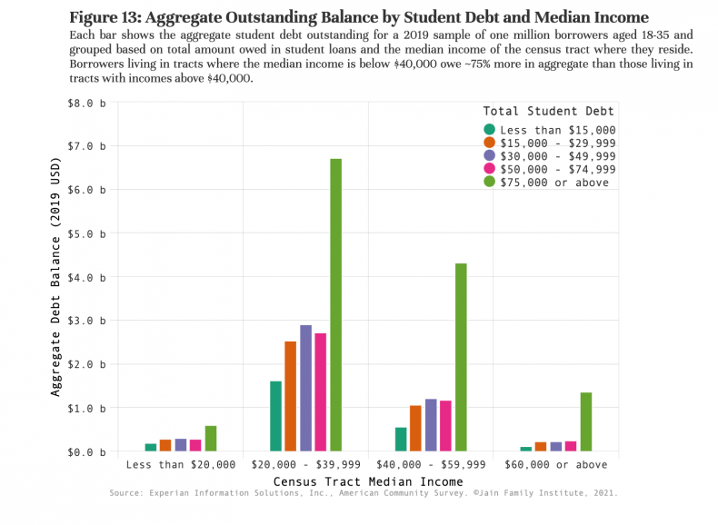 student debt outstanding balance chart 
