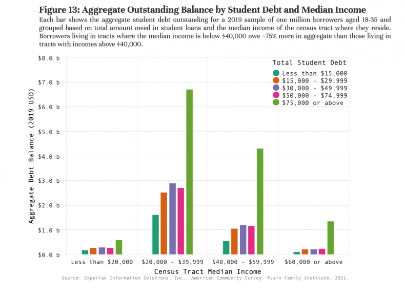 student debt outstanding balance chart