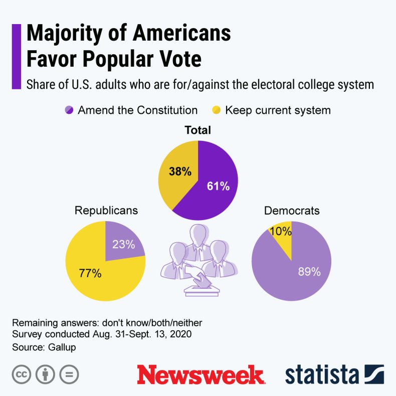Electoral College Opinion - Statista