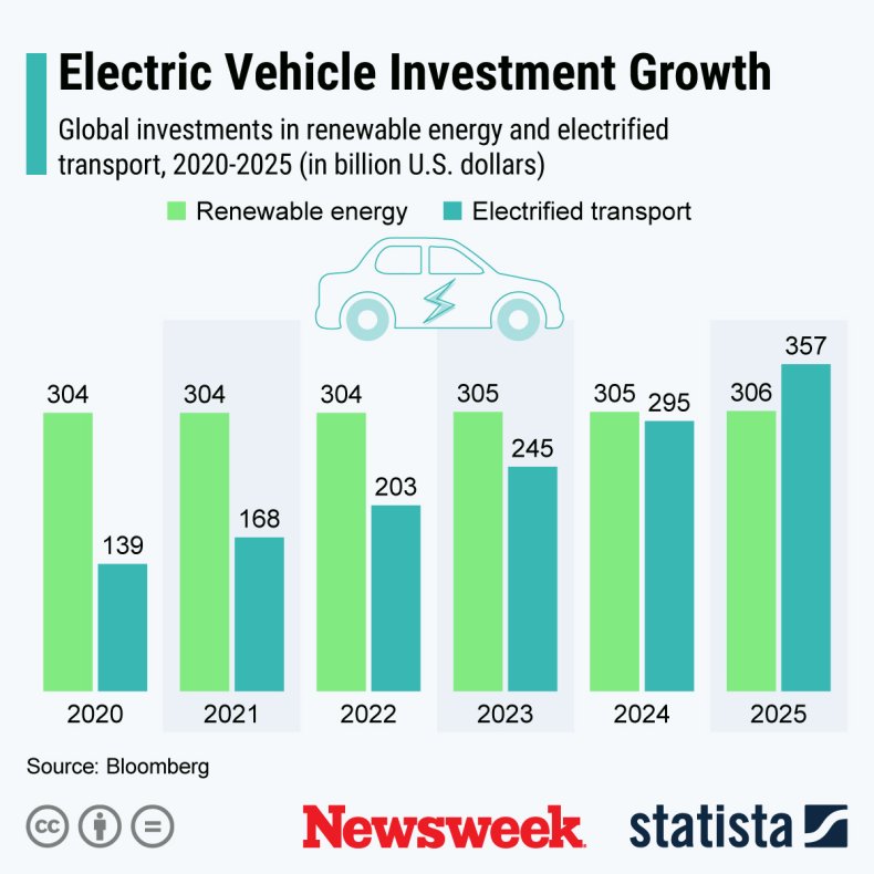 EV Growth
