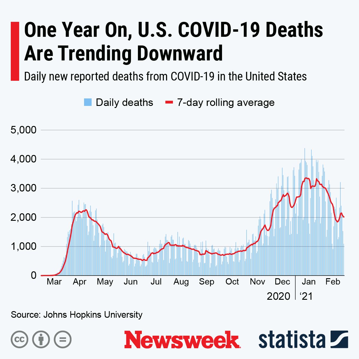 COVID Deaths Trending Down