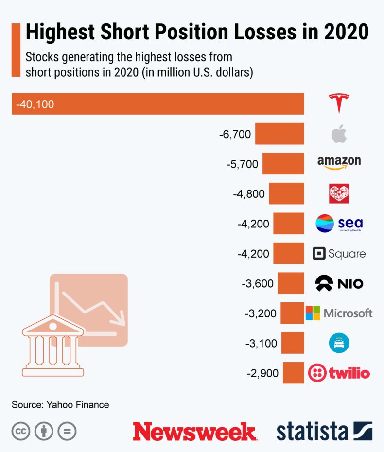 Shorts_2 Highest Losses 2020