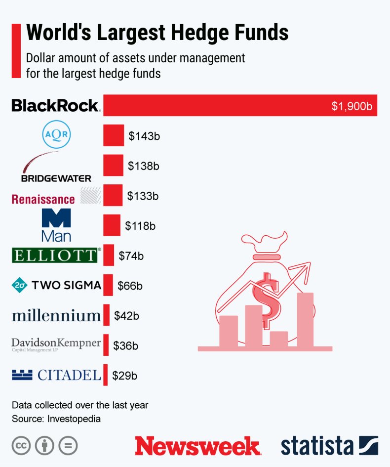 Shorts_3 Worlds Largest Hedge Funds