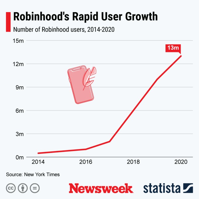 Robinhood Rapid User Growth Chart