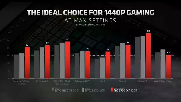 Amd Rx 6700 Xt Specs Comparison Vs Rtx 3070 And 3060 Ti Which Card Is Best Amd Rx 6700 Xt Specs Comparison Vs Rtx 3070 And 3060 Ti Which Card Is Best