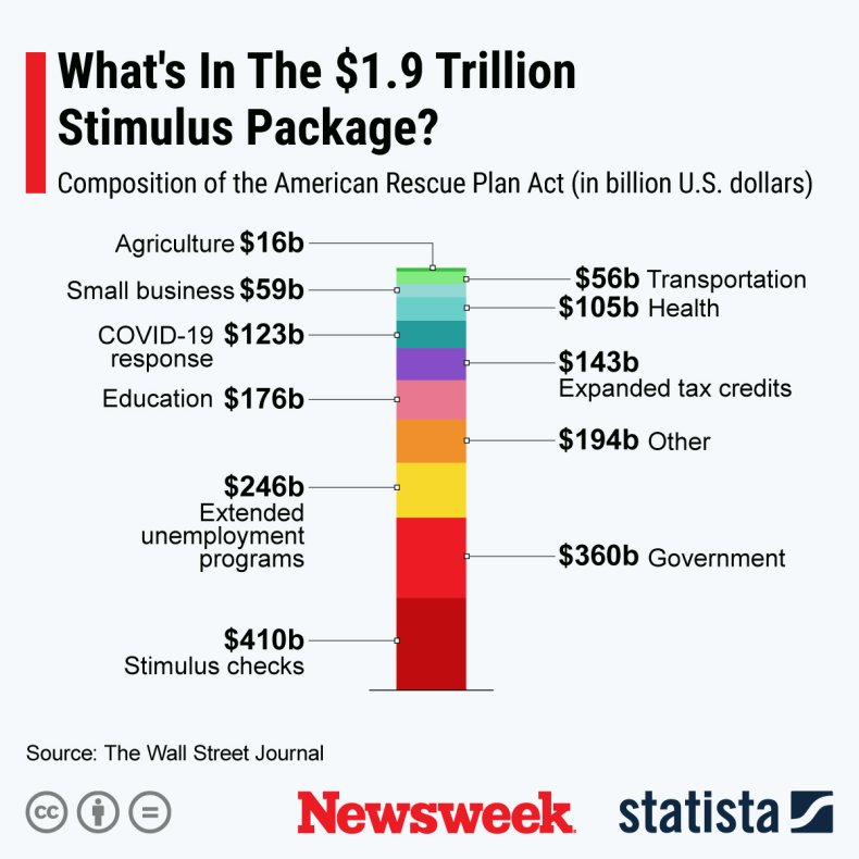 Stimulus Package 1.9tn - Statista