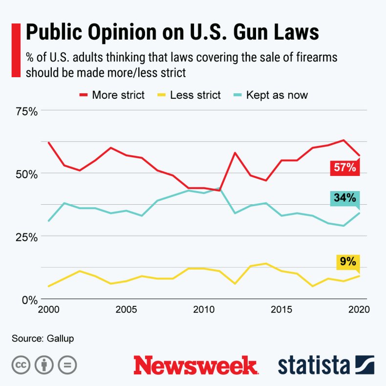 Statista graphic on gun laws