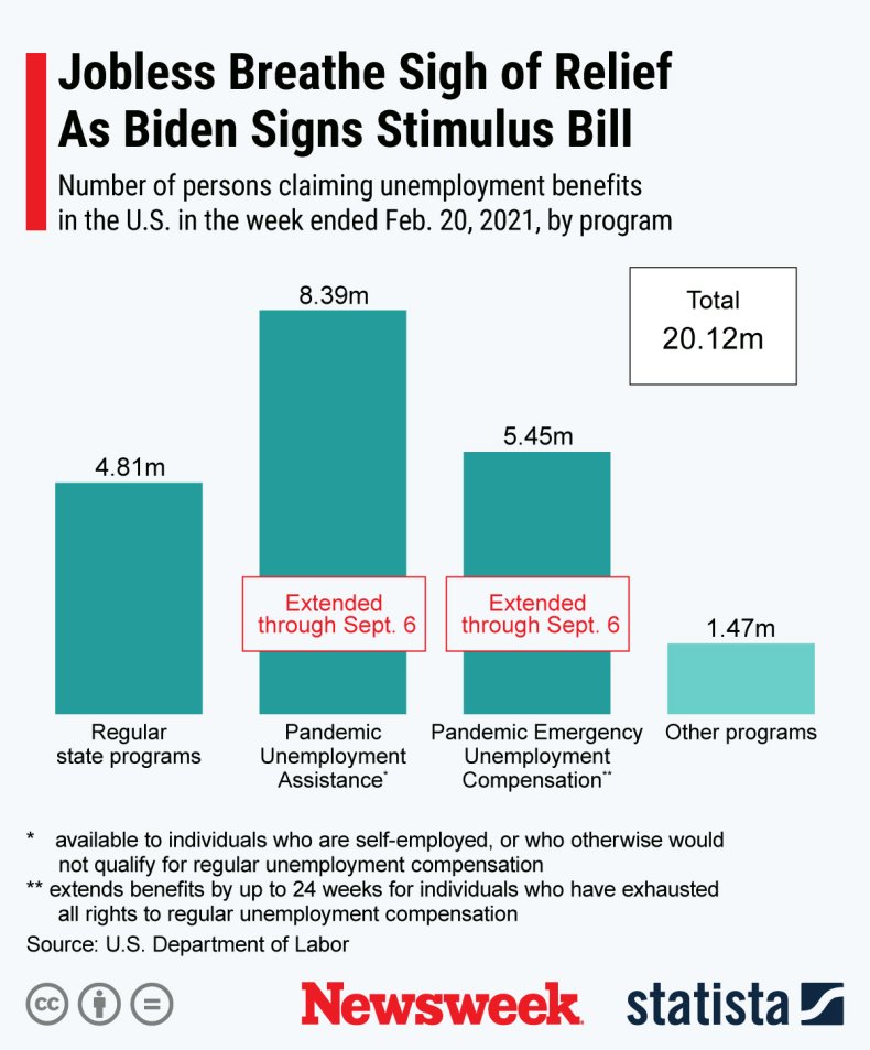 Stimulus Package Jobless Relief - Statista