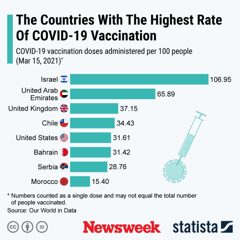 COVID vaccination across the world