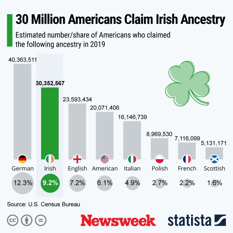 U.S. ancestry St. Patrick's Day - Statista