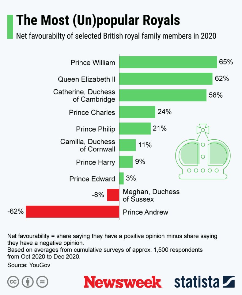 Most Unpopular Royals Statista Poll