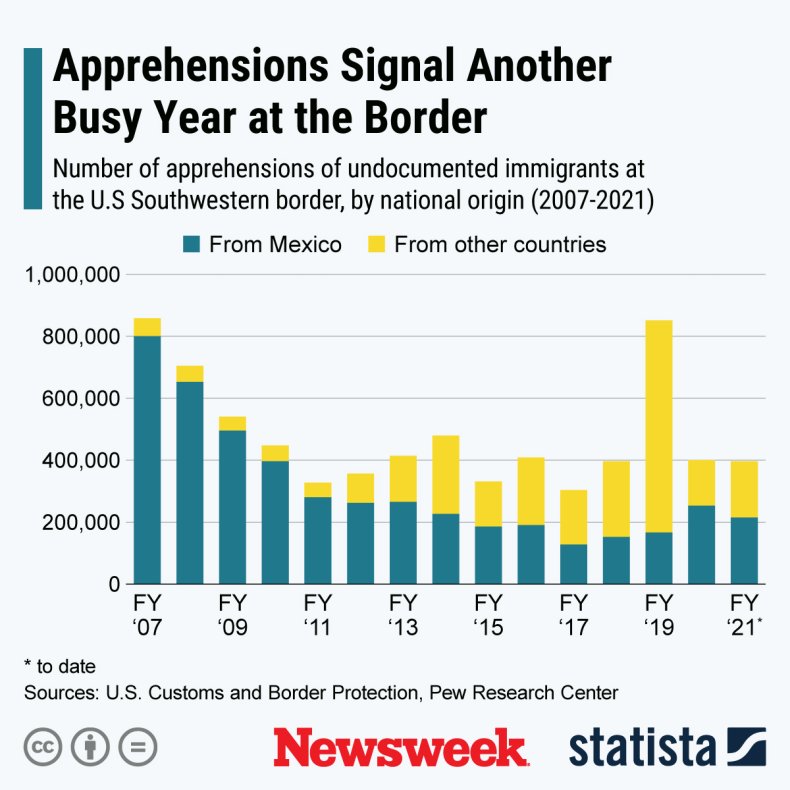 Apprehensions signal antoerh busy year at border