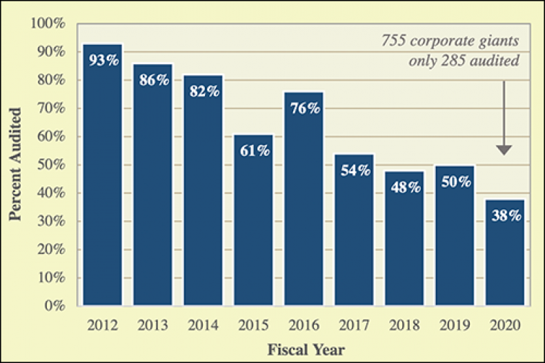 taxes audits millionaires corporations IRS