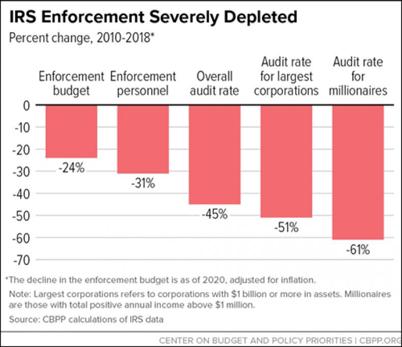 audits corporations milliionaires IRS