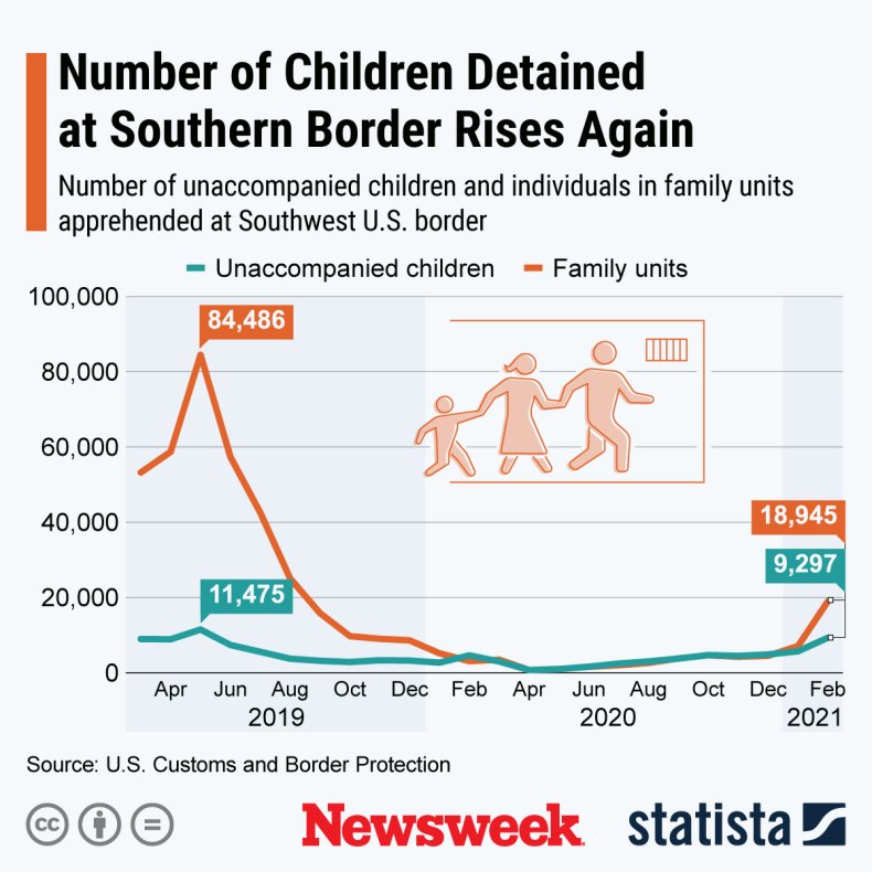 Children Detained Border