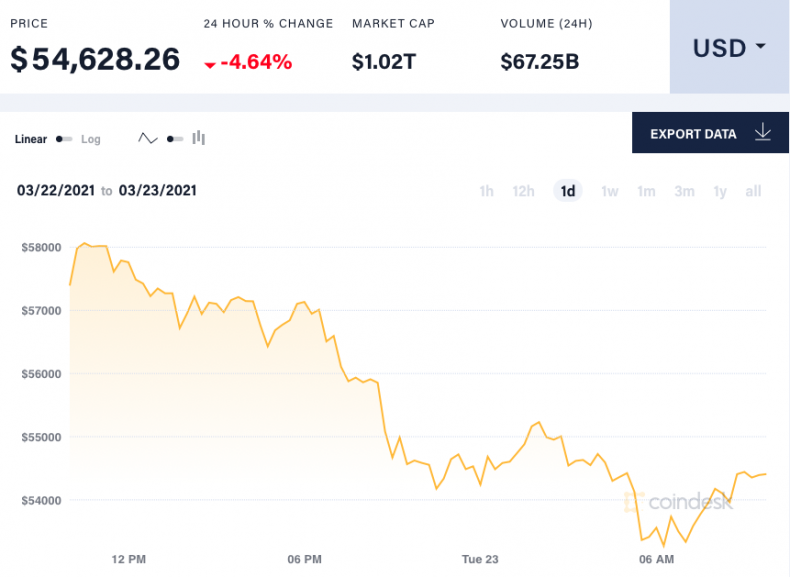 CoinDesk - bitcoin price