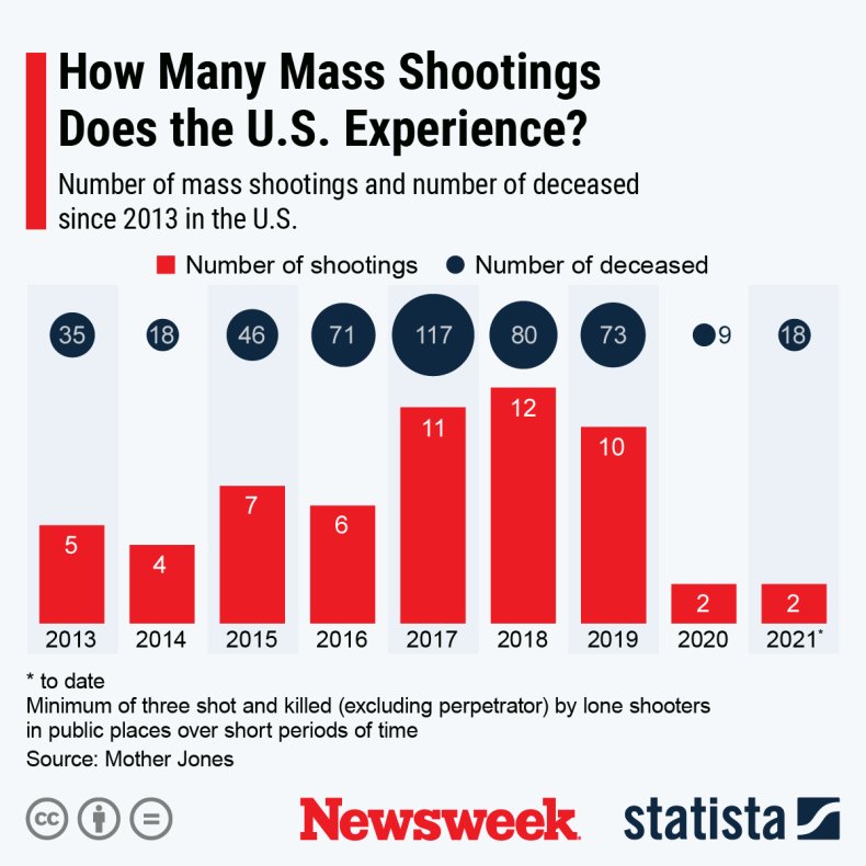 Mass shootings in U.S. - Statista