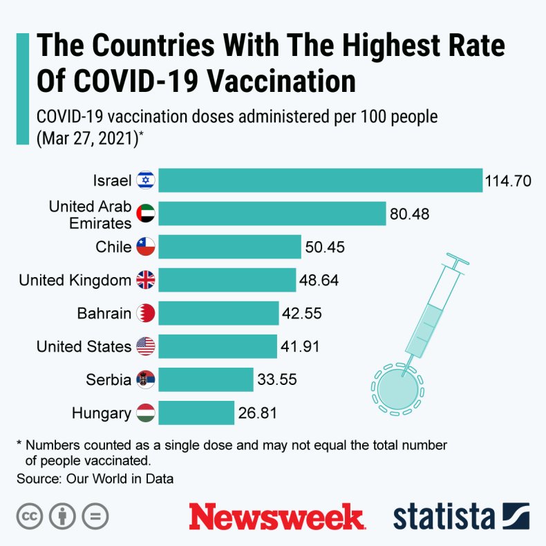 Countries with the highest rate of vaccination