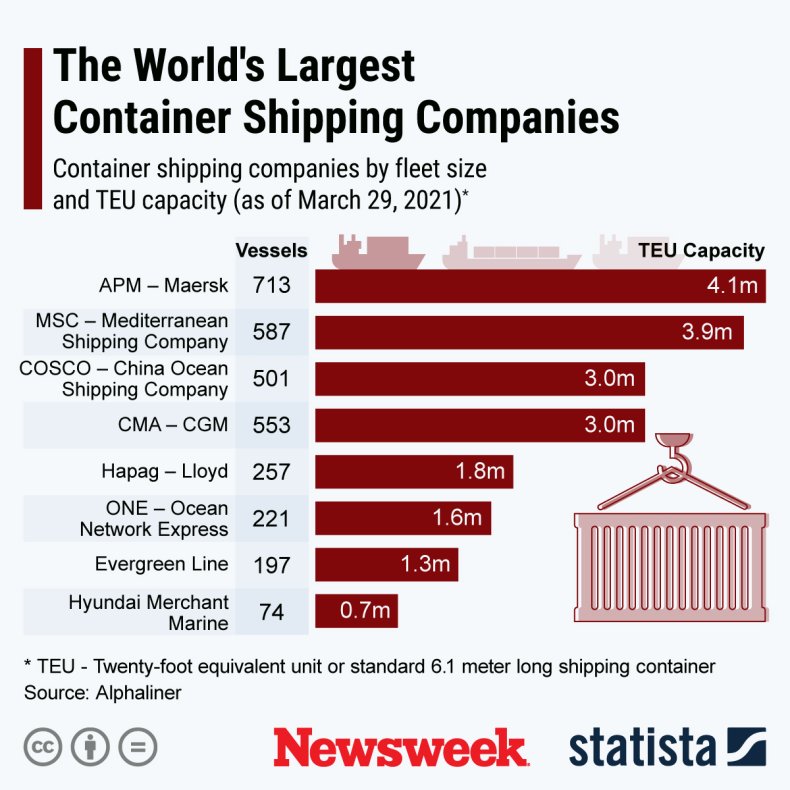 world's largest container ship companies