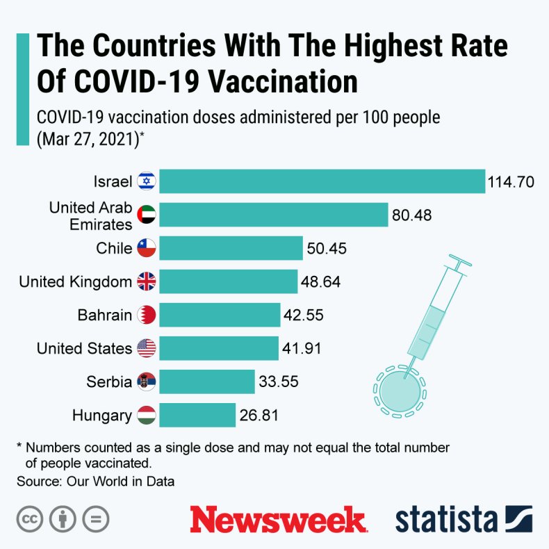 COVID-19 vaccination rate worldwide