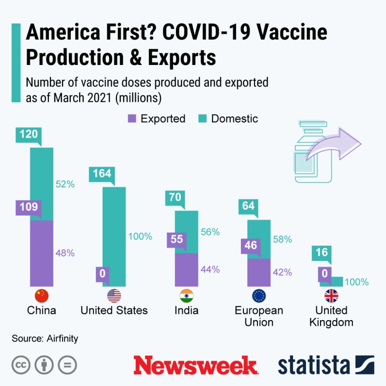 America COVID vaccine production and exports