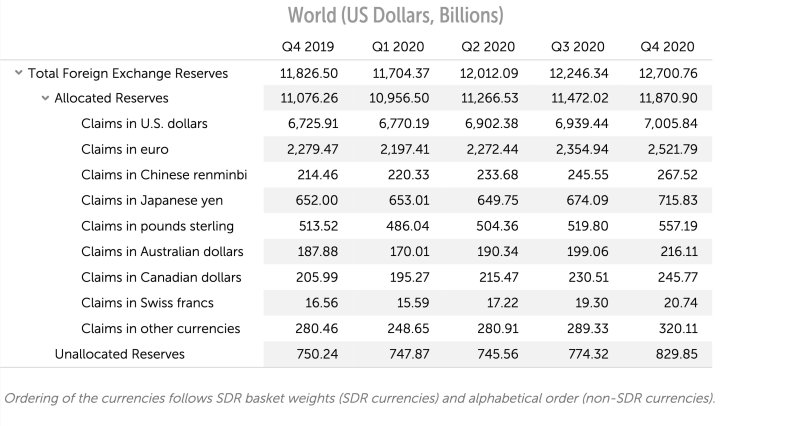 imf, top, foreign, exchange, reserve, currencies