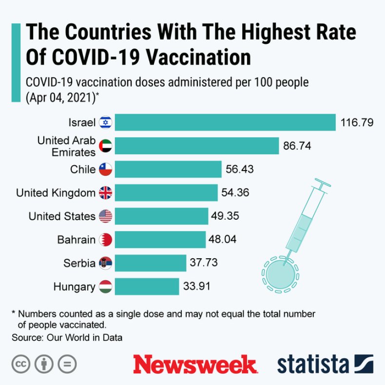 Covid-19 vaccination rates around the world