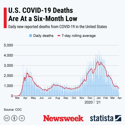 Statista showing falling COVID deaths in US