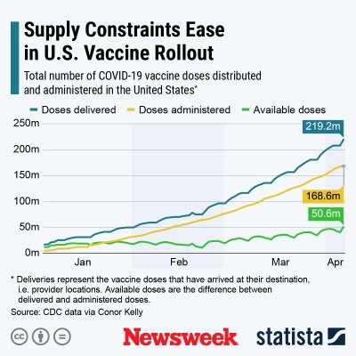 Coronavirus vaccine US supply - Statista Coronavirus vaccine US supply - Statista