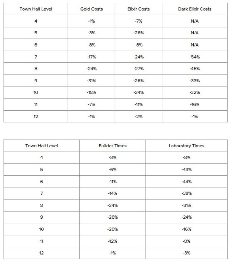clash of clans th 14 cost reduictions