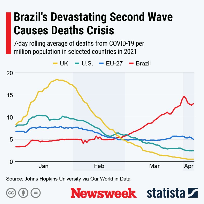 Brazil COVID deaths - Statista