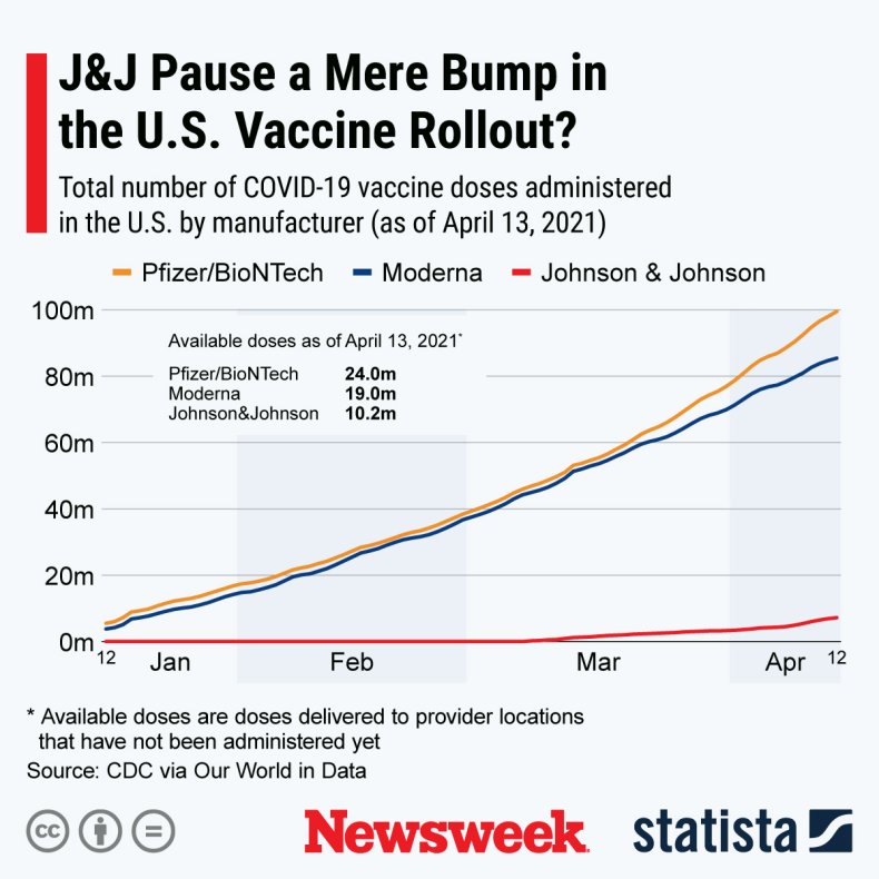 Statista graph CDC vaccine data