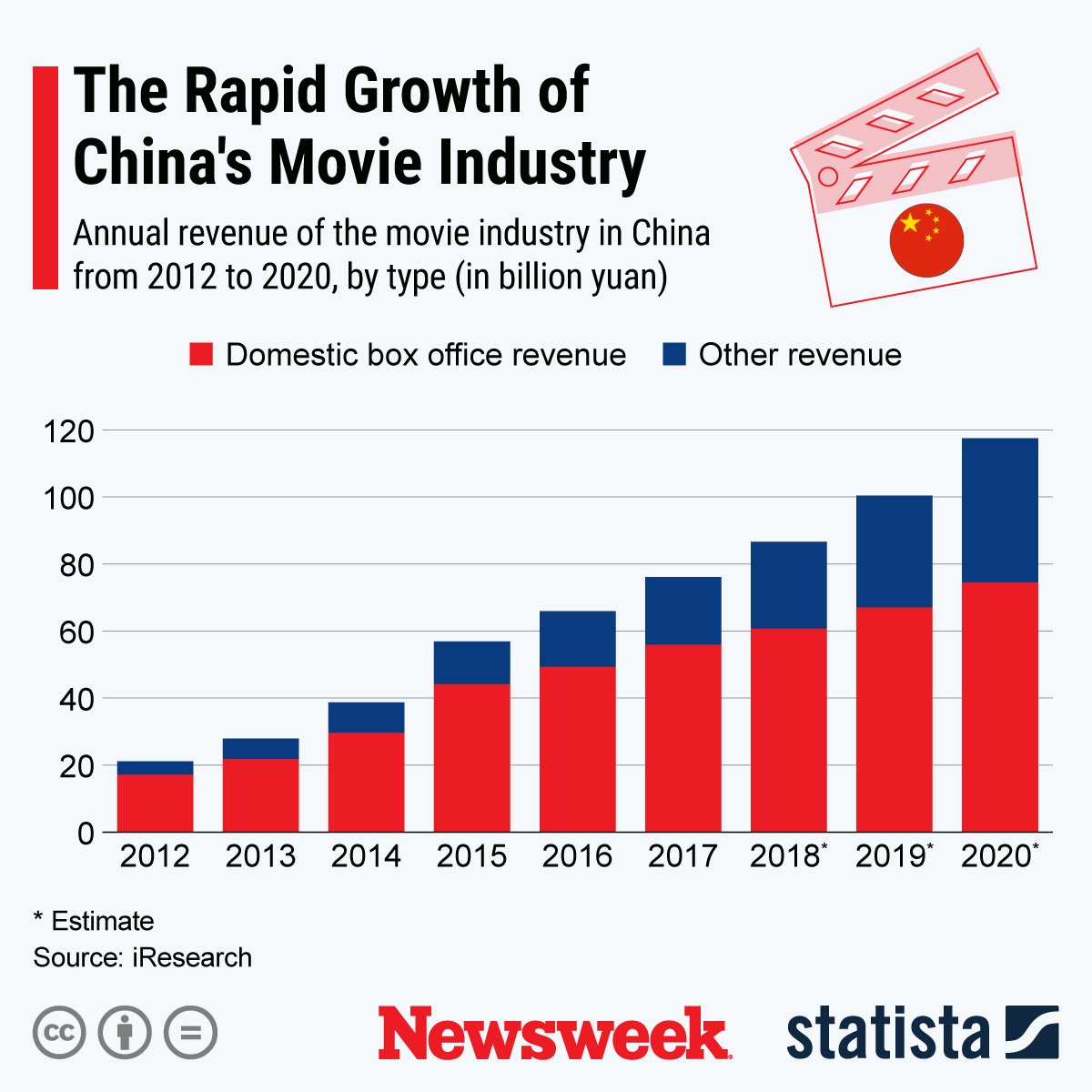 Statista on China's Movie Industry Worth