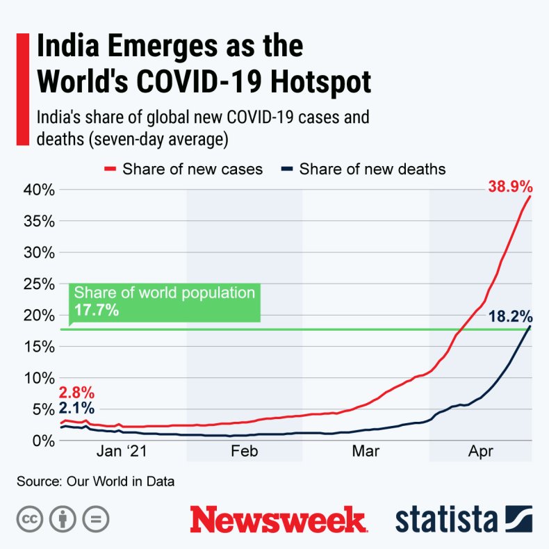 India Emerges as the World's COVID-19 Hotspot