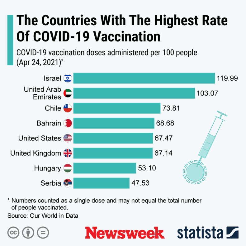 COVID-19 Vaccination Rate By Country