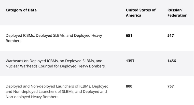us, russia, new, start, figures, march, 2021