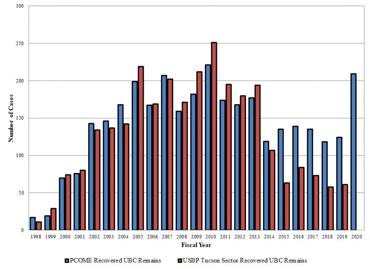 Chart of Arizona Border Deaths