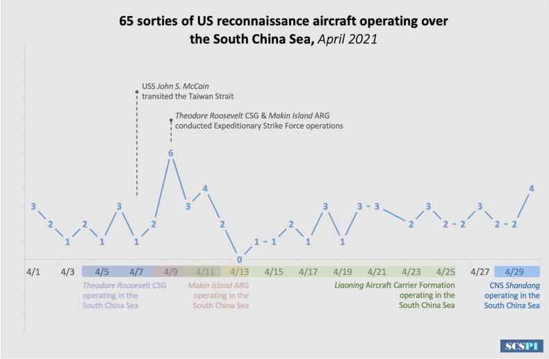 U.S. Aircraft Fly 65 Missions Near China