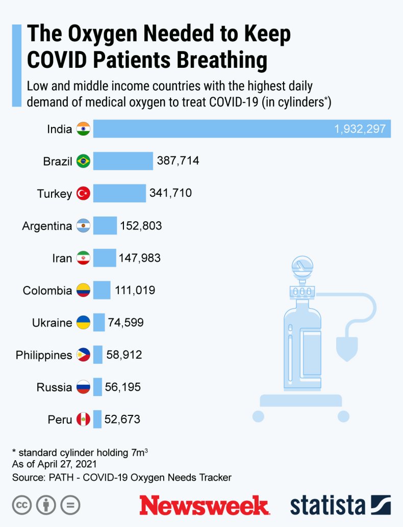 Oxygen demand in low, middle income countries