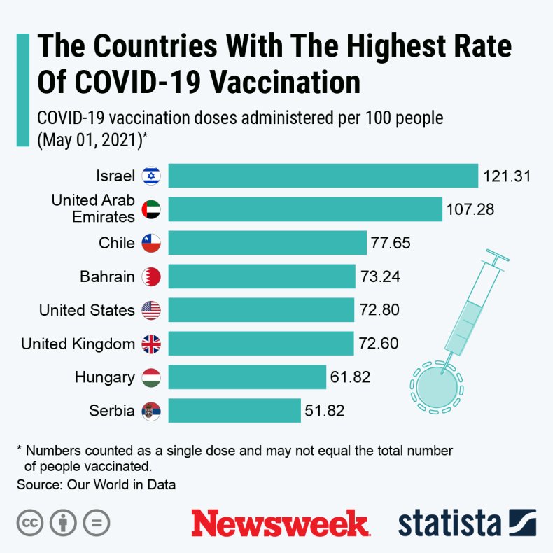 COVID vaccination across the world