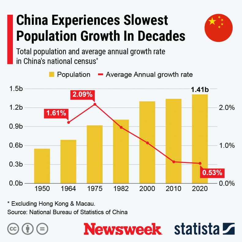 China Experiences Slowest-ever Population Growth