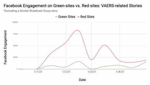 NewsGuard Facebook Engagement May 2021
