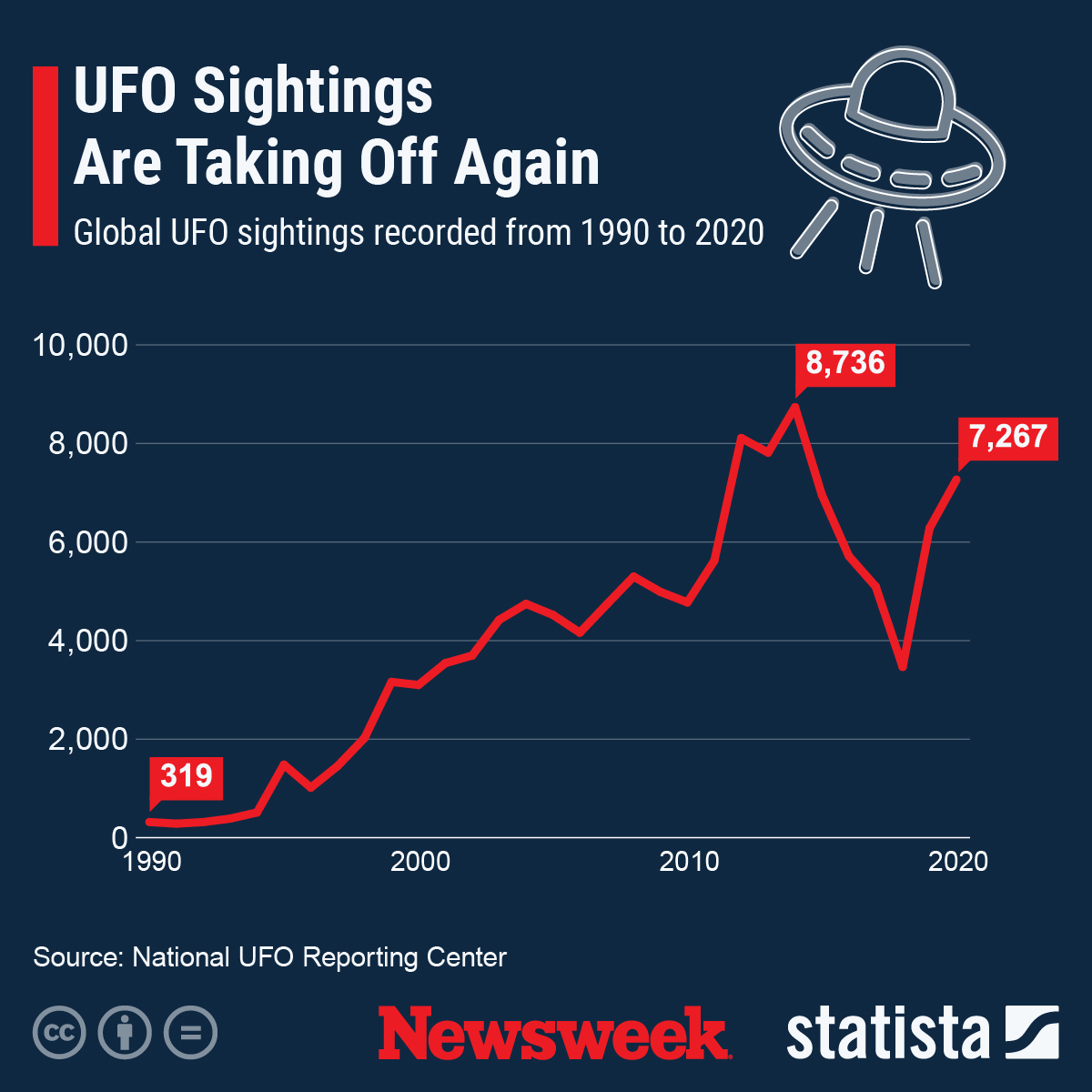 Far Out Sightings: Where UFOs May Have Been Spotted - Newsweek