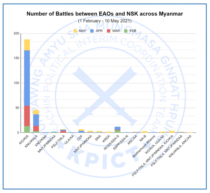 Number, battles, between, EAOs, NSKs, Myanmar